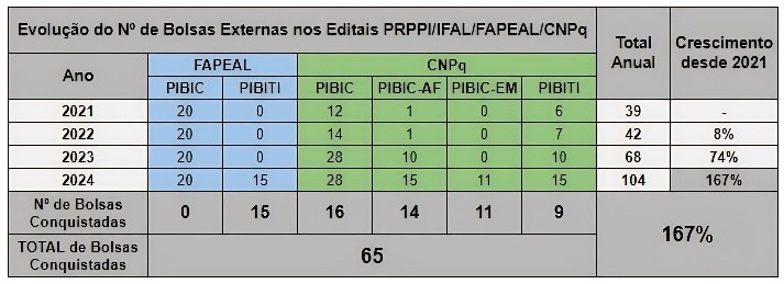 Tabela Nº de Bolsas Externas PIBIC_PIBITI 2021-2024