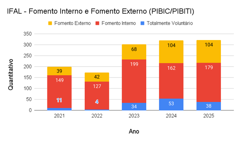 2025 - IFAL - Fomento Interno e Fomento Externo (PIBIC_PIBITI) (2)