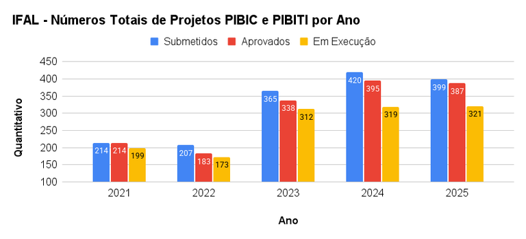 2025 - IFAL - Números Totais de Projetos PIBIC e PIBITI por Ano