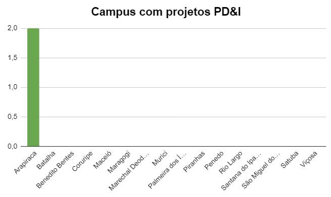 Campus com projetos de PI - 2024
