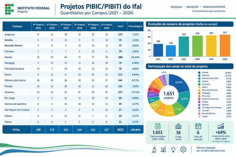 2021-2026 - IFAL - Quantitativo de projetos executados por campus