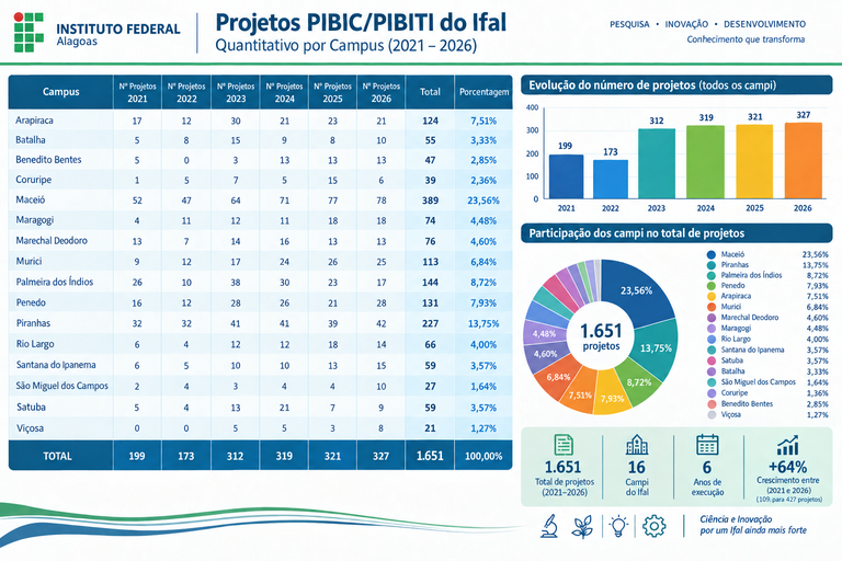2021-2026 - IFAL - Quantitativo de projetos executados por campus