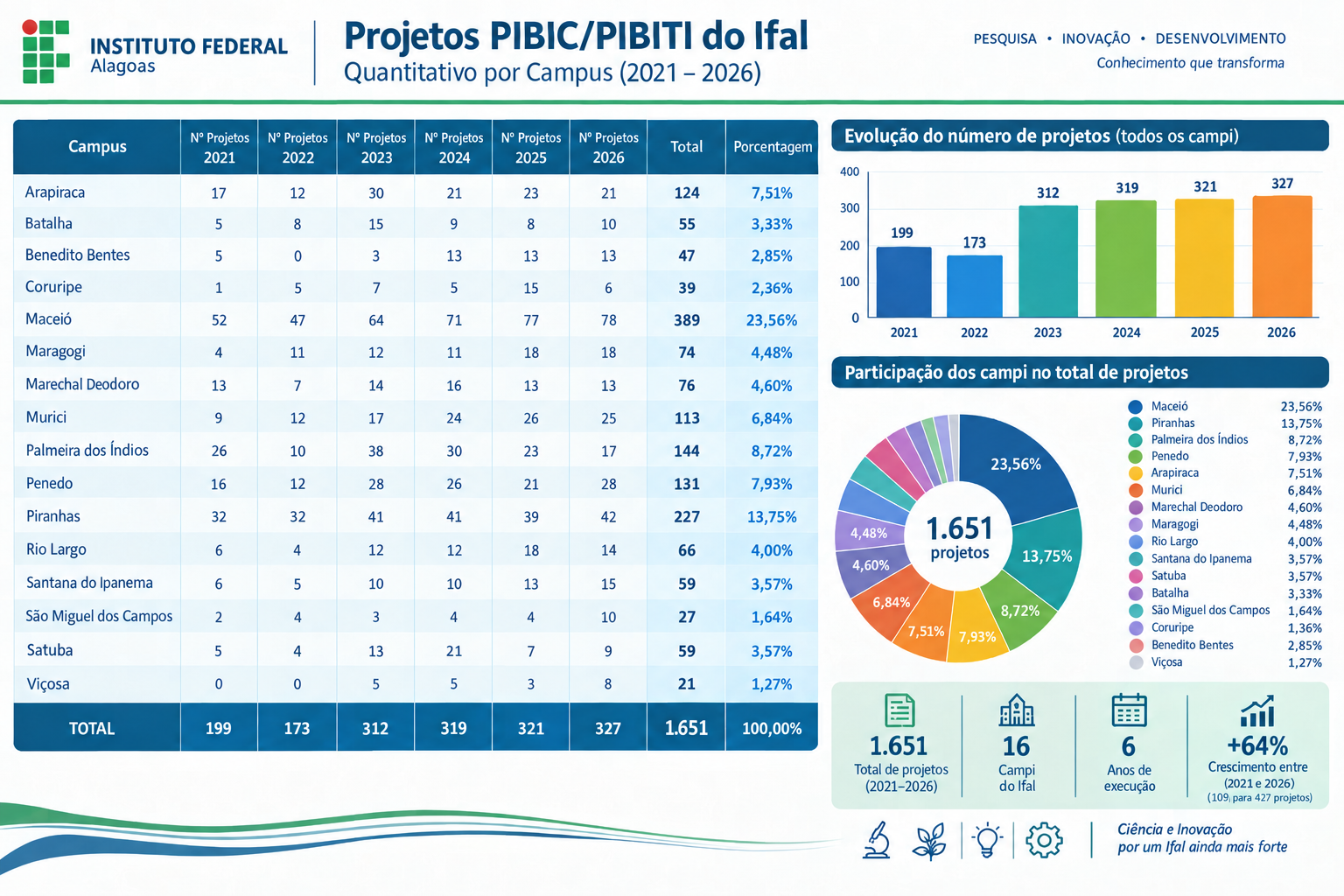 2021-2026 - IFAL - Quantitativo de projetos executados por campus