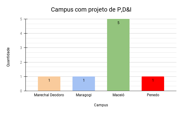 Campus com projeto de P,D&I.jpg
