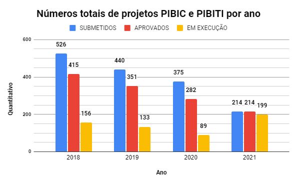 Números totais por ano dos projetos PIBIC e PIBITI.