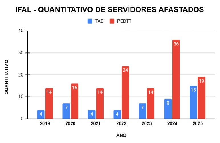 SERVIDORES AFASTADOS ATÉ 2025