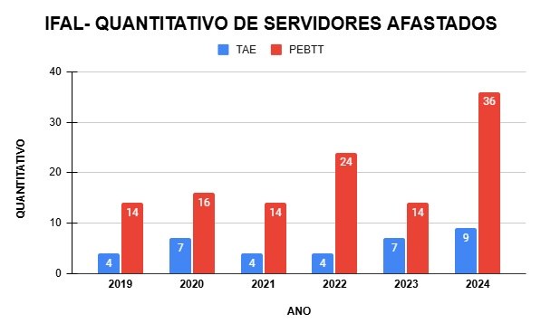 SERVIDORES AFASTADOS